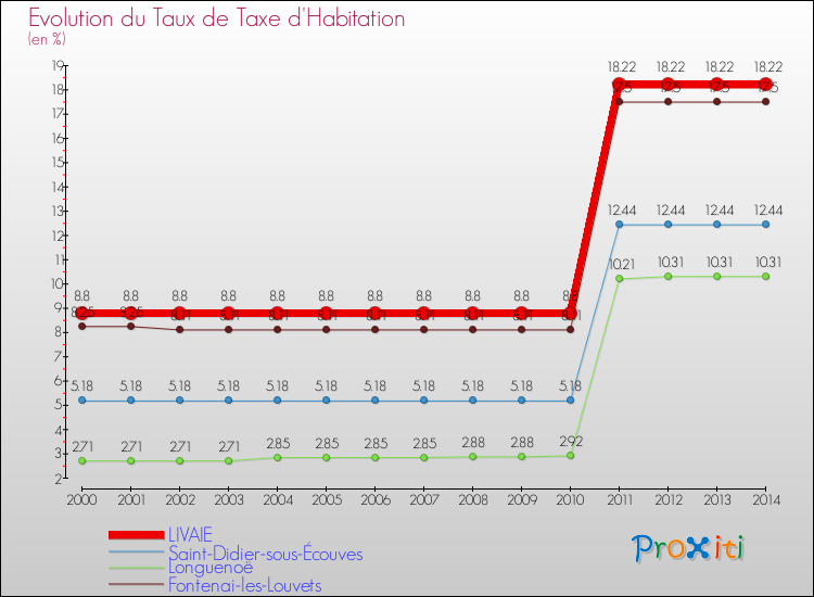 Evolution du taux de la taxe d'habitation pour LIVAIE et les communes proches de 2000 à 2014 Comparaison des taux de la taxe d'habitation pour LIVAIE et les communes voisines de 2000 à 2014