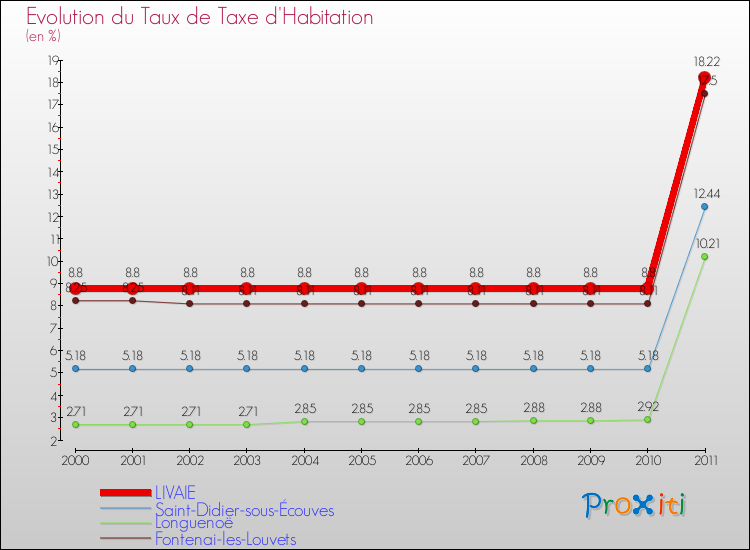 Evolution du taux de la taxe d'habitation pour LIVAIE et les communes proches Comparaison des taux de la taxe d'habitation pour LIVAIE et les communes voisines
