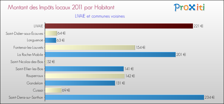 Montant des impôts locaux par Habitant pour LIVAIE et les communes proches Comparaison des impôts locaux par habitant pour LIVAIE et les communes voisines
