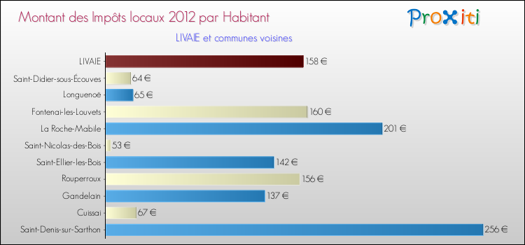Montant des impôts locaux par Habitant pour LIVAIE et les communes proches Comparaison des impôts locaux par habitant pour LIVAIE et les communes voisines