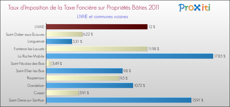 Taux d'imposition de la taxe foncière sur le bati 2011 pour LIVAIE et les communes proches Comparaison des taux d'imposition de la taxe foncière sur le bati 2011 pour LIVAIE et les communes voisines