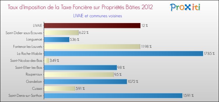 Taux d'imposition de la taxe foncière sur le bati 2012 pour LIVAIE et les communes proches Comparaison des taux d'imposition de la taxe foncière sur le bati 2012 pour LIVAIE et les communes voisines