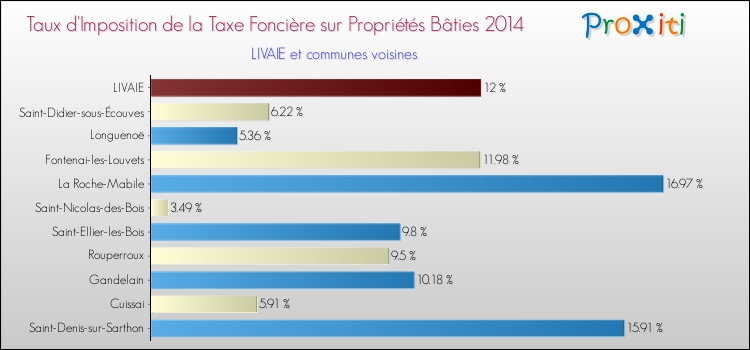 Taux d'imposition de la taxe foncière sur le bati 2014 pour LIVAIE et les communes proches Comparaison des taux d'imposition de la taxe foncière sur le bati 2014 pour LIVAIE et les communes voisines