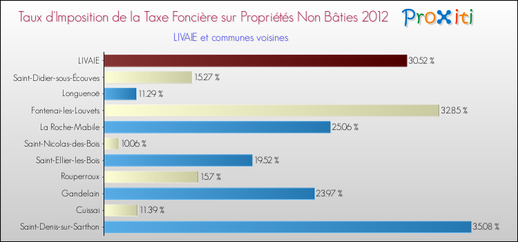Taux d'imposition de la taxe foncière sur les immeubles et terrains non batis 2012 pour LIVAIE et les communes proches Comparaison des taux d'imposition de la taxe foncière sur les immeubles et terrains non batis 2012 pour LIVAIE et les communes voisines