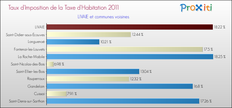 Taux d'imposition de la taxe d'habitation 2011 pour LIVAIE et les communes proches Comparaison des taux d'imposition de la taxe d'habitation 2011 pour LIVAIE et les communes voisines