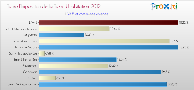 Taux d'imposition de la taxe d'habitation 2012 pour LIVAIE et les communes proches Comparaison des taux d'imposition de la taxe d'habitation 2012 pour LIVAIE et les communes voisines