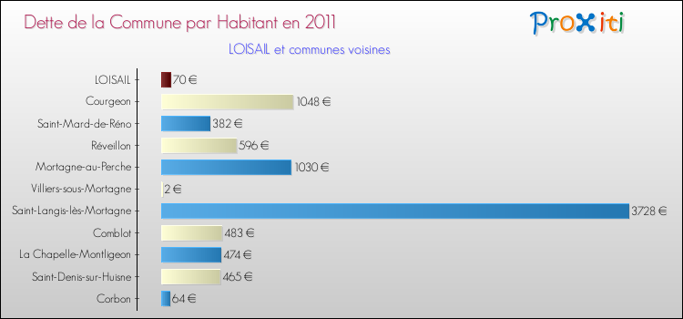 Dette par habitant de la commune en 2011 pour LOISAIL et les communes proches Comparaison de la dette par habitant de la commune en 2011 pour LOISAIL et les communes voisines