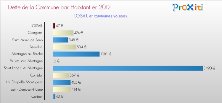 Dette par habitant de la commune en 2012 pour LOISAIL et les communes proches Comparaison de la dette par habitant de la commune en 2012 pour LOISAIL et les communes voisines