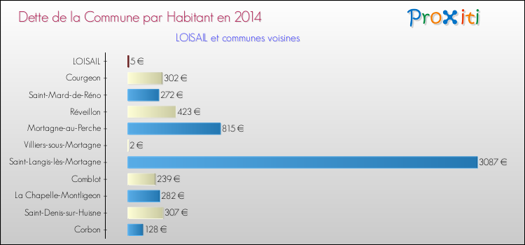 Dette par habitant de la commune en 2014 pour LOISAIL et les communes proches Comparaison de la dette par habitant de la commune en 2014 pour LOISAIL et les communes voisines