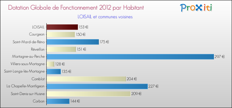 Montant des dotations globales de fonctionnement DGF par Habitant pour LOISAIL et les communes proches Comparaison des des dotations globales de fonctionnement DGF par habitant pour LOISAIL et les communes voisines