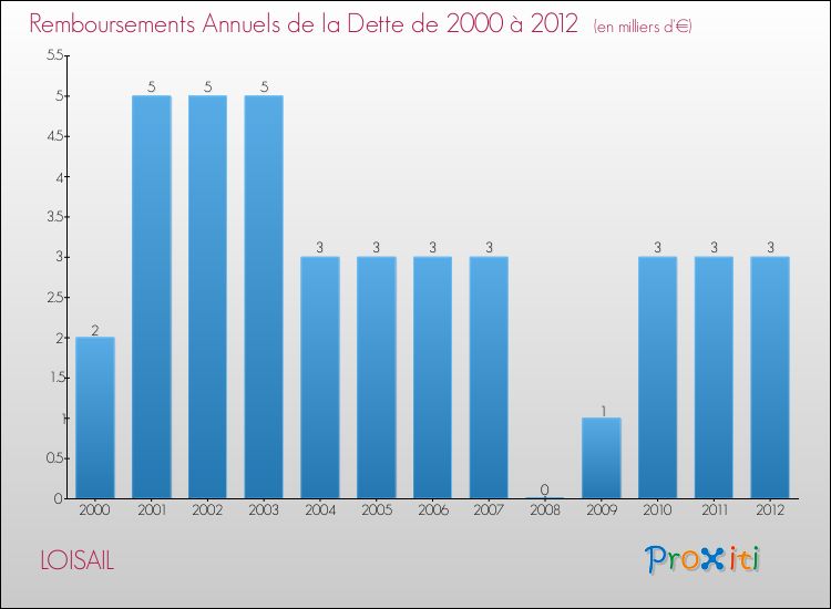 Evolution de l'annuité de la dette pour la commune de LOISAIL de 2000 à 2012 Annuités de la dette pour LOISAIL de 2000 à 2012