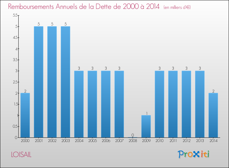 Evolution de l'annuité de la dette pour la commune de LOISAIL de 2000 à 2014 Annuités de la dette pour LOISAIL de 2000 à 2014