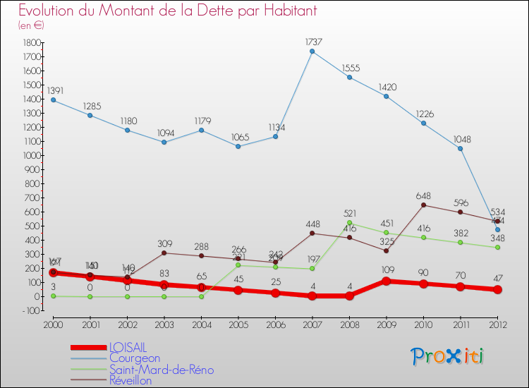Evolution de la dette par habitant pour la commune de LOISAIL et les communes proches de 2000 à 2012 Comparaison de la dette par habitant pour LOISAIL et les communes voisines de 2000 à 2012