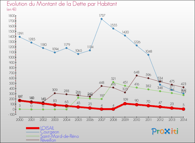 Evolution de la dette par habitant pour la commune de LOISAIL et les communes proches de 2000 à 2014 Comparaison de la dette par habitant pour LOISAIL et les communes voisines de 2000 à 2014