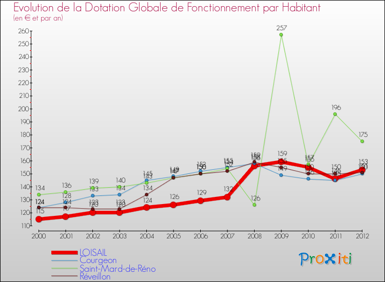 Evolution et montant de la dotation globale de fonctionnement par Habitant pour LOISAIL et les communes proches Comparaison des dotations globales de fonctionnement par habitant pour LOISAIL et les communes voisines