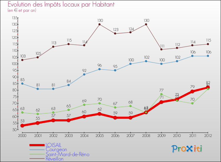 Evolution et montant des impôts locaux par Habitant pour LOISAIL et les communes proches Comparaison des impôts locaux par habitant pour LOISAIL et les communes voisines