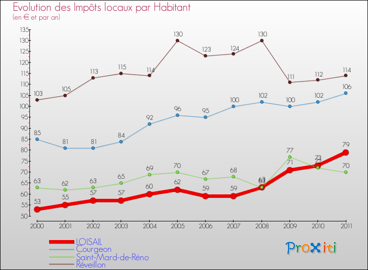 Evolution et montant des impôts locaux par Habitant pour LOISAIL et les communes proches Comparaison des impôts locaux par habitant pour LOISAIL et les communes voisines