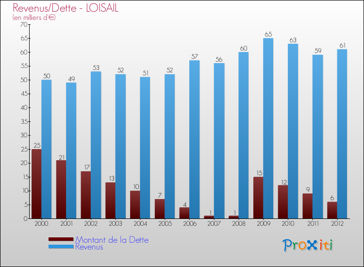 Evolution comparée de la dette et des revenus pour la commune de LOISAIL de 2000 à 2012 Comparaison de la dette et des revenus pour LOISAIL de 2000 à 2012