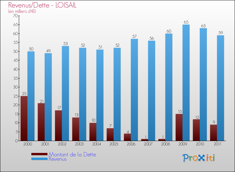 Evolution comparée de la dette et des revenus pour la commune de LOISAIL de 2000 à 2011 Comparaison de la dette et des revenus pour LOISAIL de 2000 à 2011