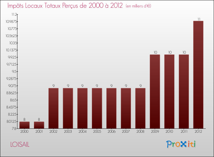 Evolution des Impôts Locaux pour la commune de LOISAIL de 2000 à 2012 Evolution des Impôts Locaux pour LOISAIL de 2000 à 2012