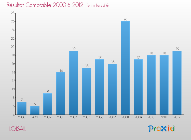 Evolution du résultat comptable pour la commune de LOISAIL de 2000 à 2012 Evolution du résultat comptable pour LOISAIL de 2000 à 2012