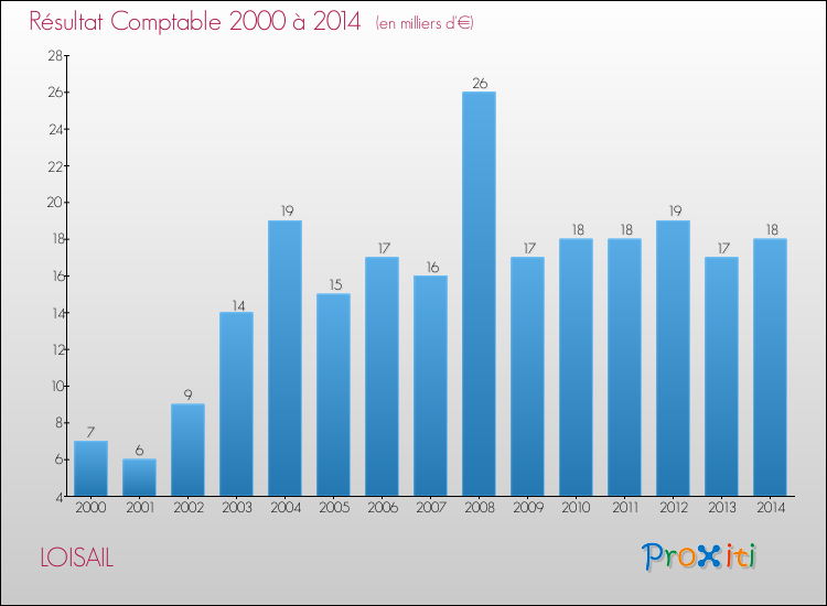 Evolution du résultat comptable pour la commune de LOISAIL de 2000 à 2014 Evolution du résultat comptable pour LOISAIL de 2000 à 2014