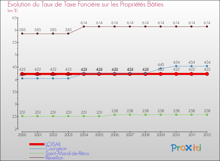 Evolution du taux de la taxe foncière sur le bati pour LOISAIL et les communes proches de 2000 à 2012 Comparaison des taux de taxe foncière sur le bati pour LOISAIL et les communes voisines de 2000 à 2012