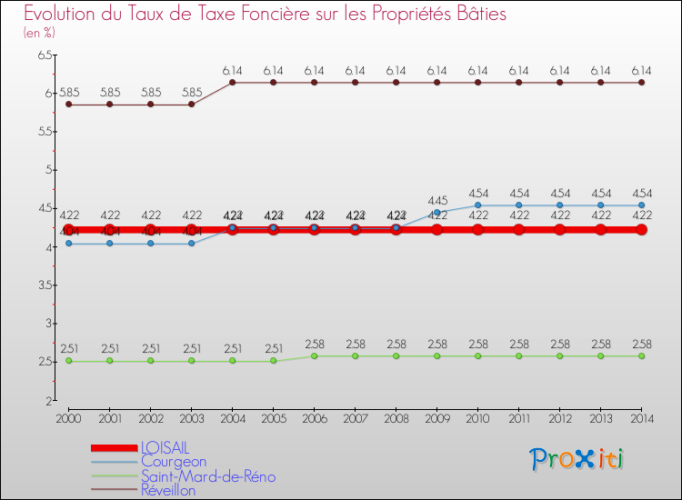 Evolution du taux de la taxe foncière sur le bati pour LOISAIL et les communes proches de 2000 à 2014 Comparaison des taux de taxe foncière sur le bati pour LOISAIL et les communes voisines de 2000 à 2014