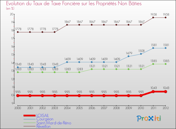 Evolution du taux de la taxe foncière sur les immeubles et terrains non batis pour LOISAIL et les communes proches de 2000 à 2012 Comparaison des taux de la taxe foncière sur les immeubles et terrains non batis pour LOISAIL et les communes voisines de 2000 à 2012