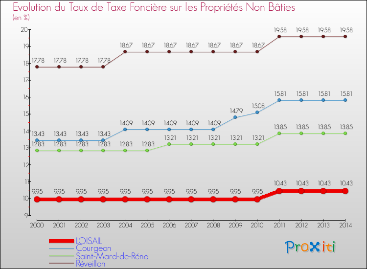 Evolution du taux de la taxe foncière sur les immeubles et terrains non batis pour LOISAIL et les communes proches de 2000 à 2014 Comparaison des taux de la taxe foncière sur les immeubles et terrains non batis pour LOISAIL et les communes voisines de 2000 à 2014