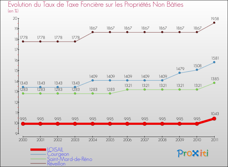 Evolution du taux de la taxe foncière sur les immeubles et terrains non batis pour LOISAIL et les communes proches Comparaison des taux de la taxe foncière sur les immeubles et terrains non batis pour LOISAIL et les communes voisines