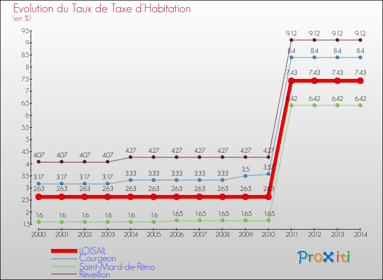 Evolution du taux de la taxe d'habitation pour LOISAIL et les communes proches de 2000 à 2014 Comparaison des taux de la taxe d'habitation pour LOISAIL et les communes voisines de 2000 à 2014