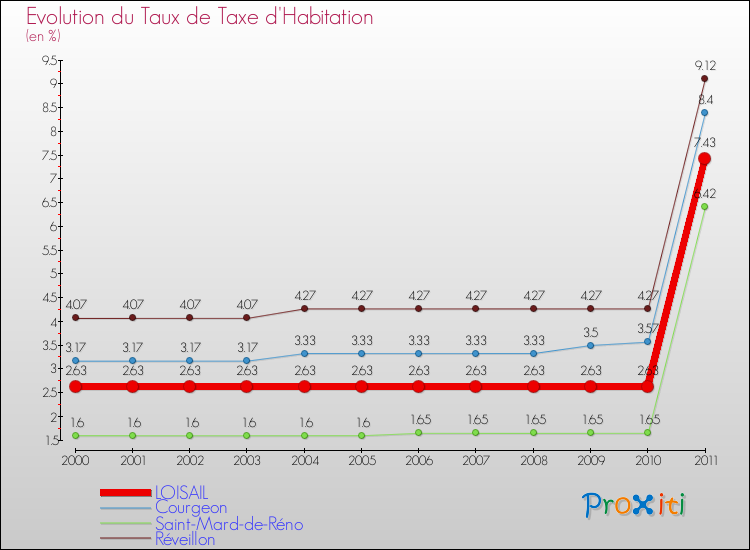 Evolution du taux de la taxe d'habitation pour LOISAIL et les communes proches Comparaison des taux de la taxe d'habitation pour LOISAIL et les communes voisines