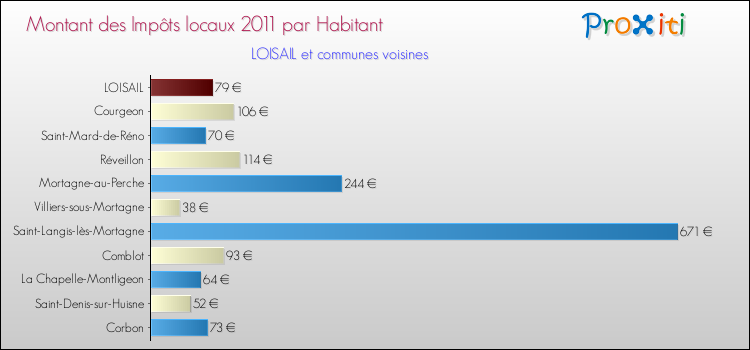 Montant des impôts locaux par Habitant pour LOISAIL et les communes proches Comparaison des impôts locaux par habitant pour LOISAIL et les communes voisines