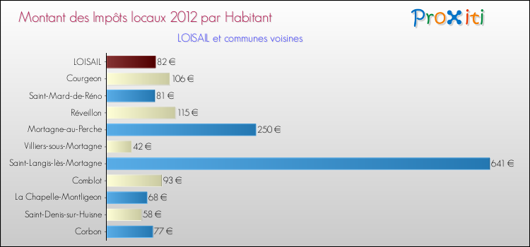 Montant des impôts locaux par Habitant pour LOISAIL et les communes proches Comparaison des impôts locaux par habitant pour LOISAIL et les communes voisines
