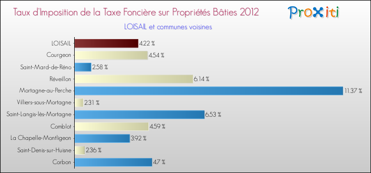 Taux d'imposition de la taxe foncière sur le bati 2012 pour LOISAIL et les communes proches Comparaison des taux d'imposition de la taxe foncière sur le bati 2012 pour LOISAIL et les communes voisines