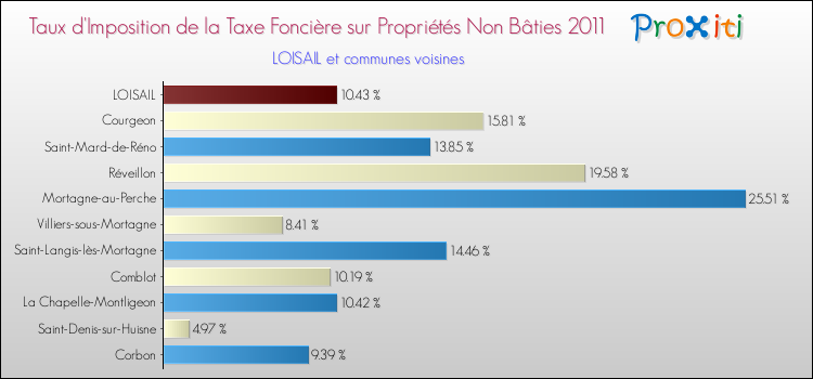 Taux d'imposition de la taxe foncière sur les immeubles et terrains non batis 2011 pour LOISAIL et les communes proches Comparaison des taux d'imposition de la taxe foncière sur les immeubles et terrains non batis 2011 pour LOISAIL et les communes voisines