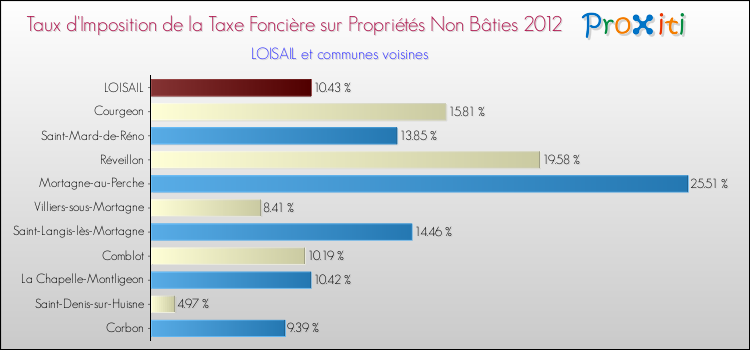 Taux d'imposition de la taxe foncière sur les immeubles et terrains non batis 2012 pour LOISAIL et les communes proches Comparaison des taux d'imposition de la taxe foncière sur les immeubles et terrains non batis 2012 pour LOISAIL et les communes voisines
