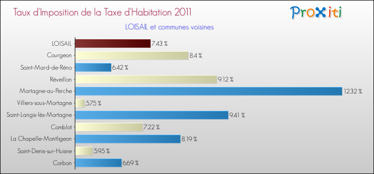 Taux d'imposition de la taxe d'habitation 2011 pour LOISAIL et les communes proches Comparaison des taux d'imposition de la taxe d'habitation 2011 pour LOISAIL et les communes voisines