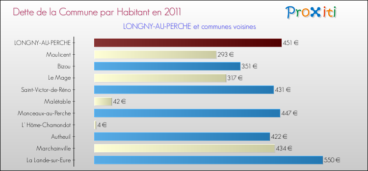 Dette par habitant de la commune en 2011 pour LONGNY-AU-PERCHE et les communes proches Comparaison de la dette par habitant de la commune en 2011 pour LONGNY-AU-PERCHE et les communes voisines