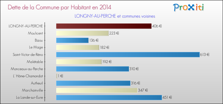 Dette par habitant de la commune en 2014 pour LONGNY-AU-PERCHE et les communes proches Comparaison de la dette par habitant de la commune en 2014 pour LONGNY-AU-PERCHE et les communes voisines
