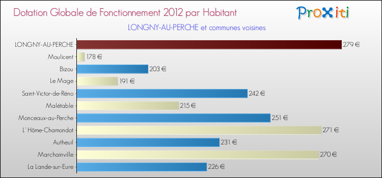 Montant des dotations globales de fonctionnement DGF par Habitant pour LONGNY-AU-PERCHE et les communes proches Comparaison des des dotations globales de fonctionnement DGF par habitant pour LONGNY-AU-PERCHE et les communes voisines
