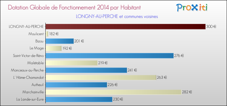 Montant des dotations globales de fonctionnement DGF par Habitant pour LONGNY-AU-PERCHE et les communes proches en 2014. Comparaison des des dotations globales de fonctionnement DGF par habitant pour LONGNY-AU-PERCHE et les communes voisines en 2014.