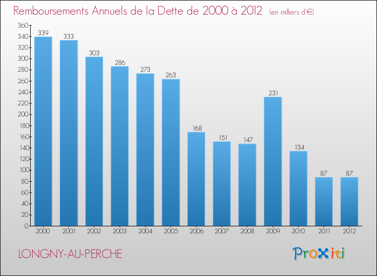 Evolution de l'annuité de la dette pour la commune de LONGNY-AU-PERCHE de 2000 à 2012 Annuités de la dette pour LONGNY-AU-PERCHE de 2000 à 2012