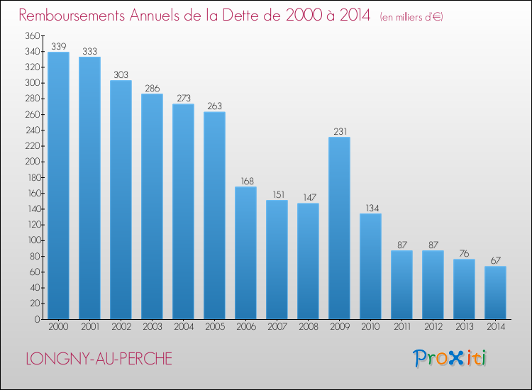 Evolution de l'annuité de la dette pour la commune de LONGNY-AU-PERCHE de 2000 à 2014 Annuités de la dette pour LONGNY-AU-PERCHE de 2000 à 2014