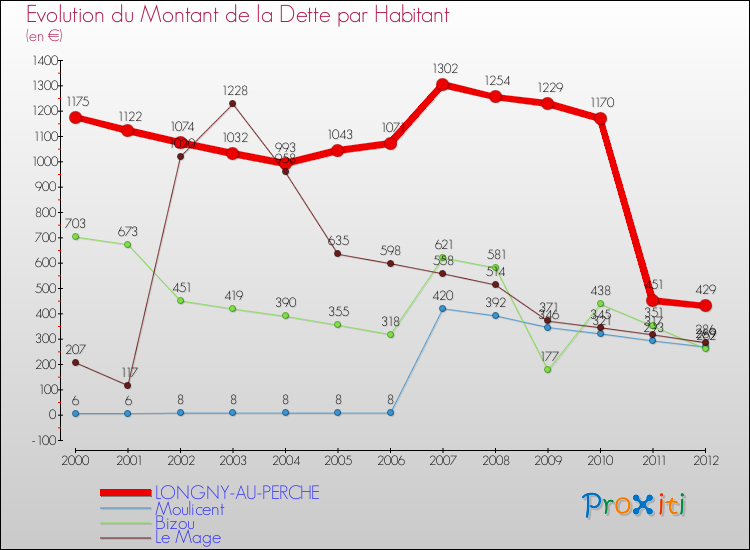 Evolution de la dette par habitant pour la commune de LONGNY-AU-PERCHE et les communes proches de 2000 à 2012 Comparaison de la dette par habitant pour LONGNY-AU-PERCHE et les communes voisines de 2000 à 2012