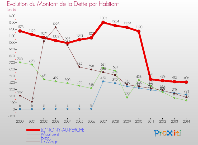Evolution de la dette par habitant pour la commune de LONGNY-AU-PERCHE et les communes proches de 2000 à 2014 Comparaison de la dette par habitant pour LONGNY-AU-PERCHE et les communes voisines de 2000 à 2014