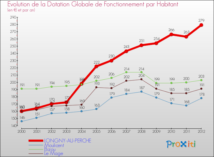 Evolution et montant de la dotation globale de fonctionnement par Habitant pour LONGNY-AU-PERCHE et les communes proches Comparaison des dotations globales de fonctionnement par habitant pour LONGNY-AU-PERCHE et les communes voisines