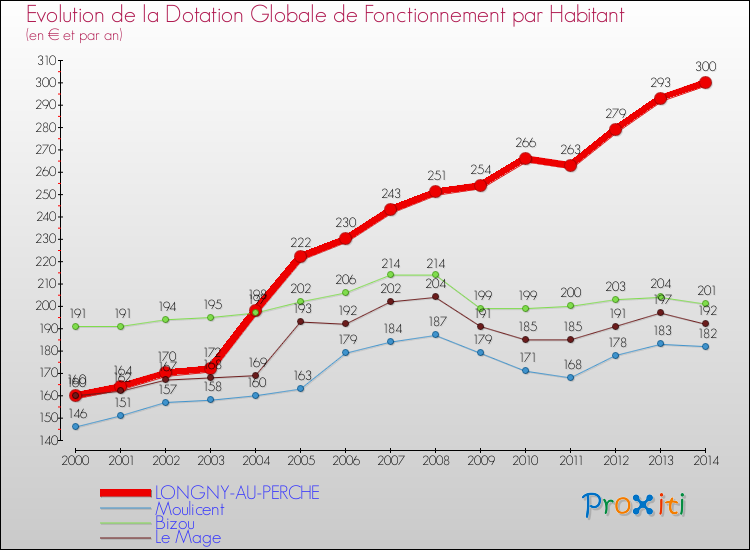 Evolution et montant de la dotation globale de fonctionnement par Habitant pour LONGNY-AU-PERCHE et les communes proches de 2000 à 2014. Comparaison des dotations globales de fonctionnement par habitant pour LONGNY-AU-PERCHE et les communes voisines de 2000 à 2014.
