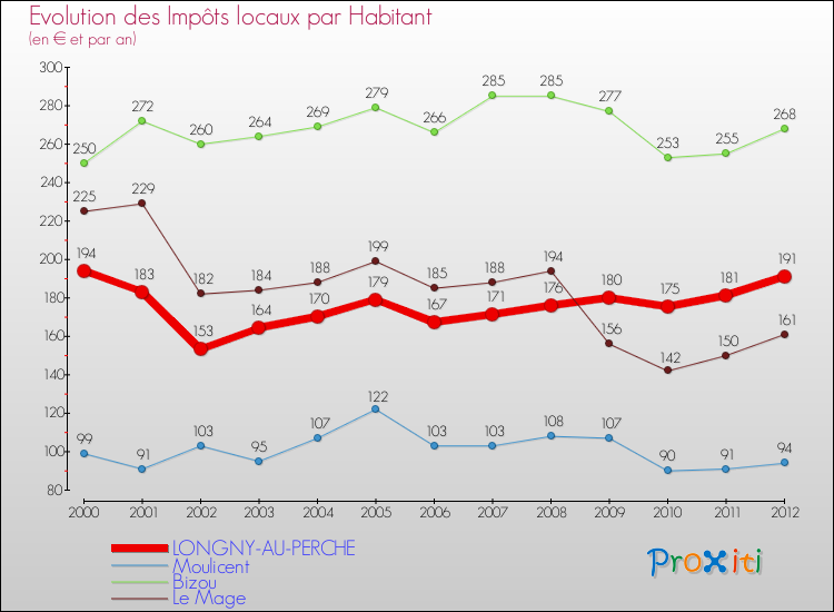 Evolution et montant des impôts locaux par Habitant pour LONGNY-AU-PERCHE et les communes proches Comparaison des impôts locaux par habitant pour LONGNY-AU-PERCHE et les communes voisines